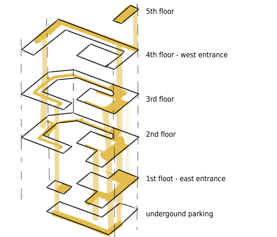 Estrutura circulação
