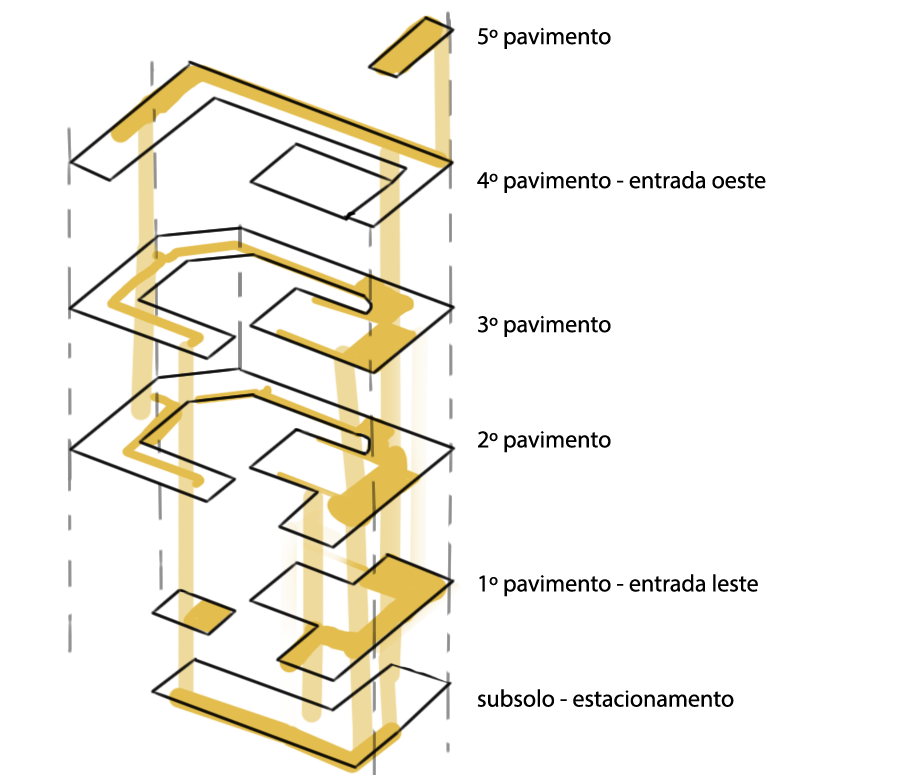 Estrutura circulação